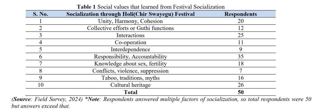 Holi performance, socialization and social order - nepal pdf findings